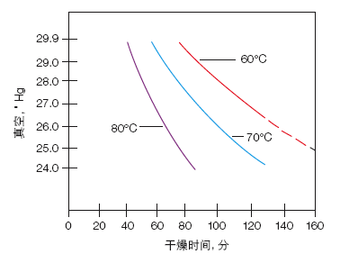 583 型凝胶干燥仪+HydrTech真空泵=凝胶干燥系统2